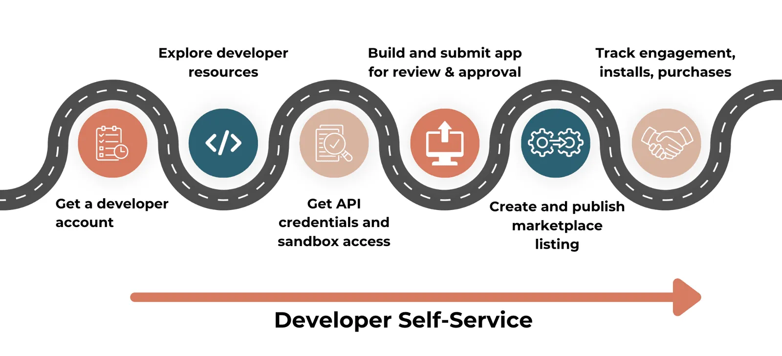 Developer self-service workflow. Get a developer account, Explore developer resources, Get API credentials & sandbox access, Build and submit app for review & approval, Create and publish marketplace listing, and Track engagement, installs, purchases.
