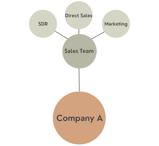 Graph of a traditional sales model with SDR, direct sales, and marketing sending leads to the sales team.