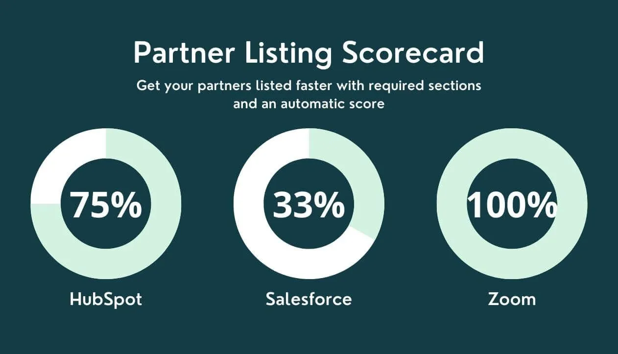 Partner listing scorecards: Upgrade your marketplace content without lifting a finger