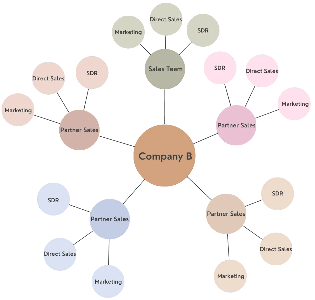 Ecosystem sales model with 5 paths of leads from 15 c