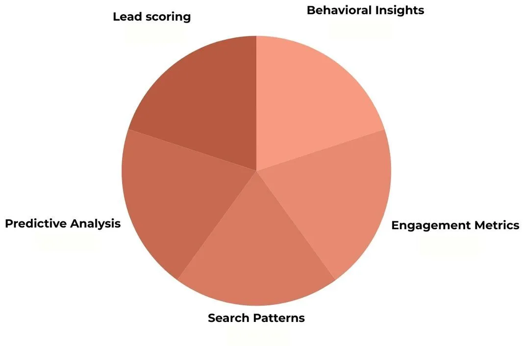 A pie chart showing the key characteristics of buyer intent data.