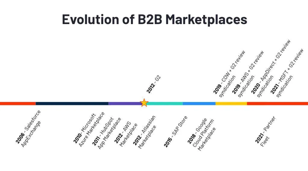 A timeline of the evolution of B2B marketplaces from Salesforce AppExchange in 2006 to Partner Fleet in 2021.06