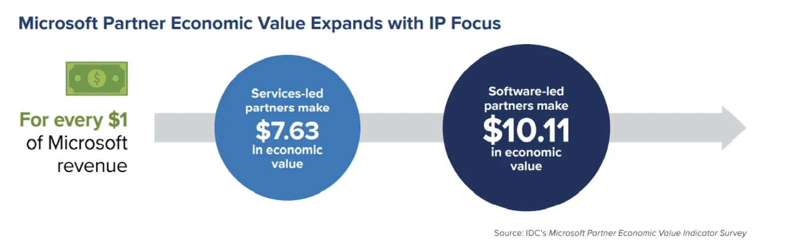 Microsoft Partner Economic Value Expands with IP Focus