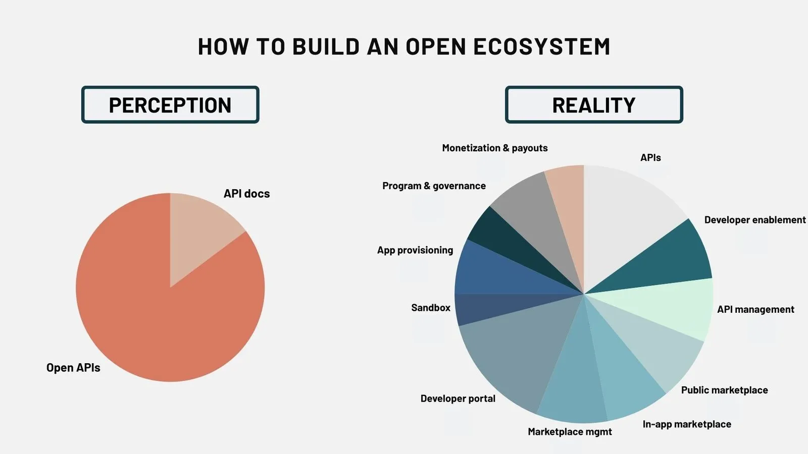 The perception vs reality of building an open ecosystem. On the left, a perception graph with APIs & docs. On the right, a reality graph including Developer Portal, Program & governance, marketplace, and many more needs.