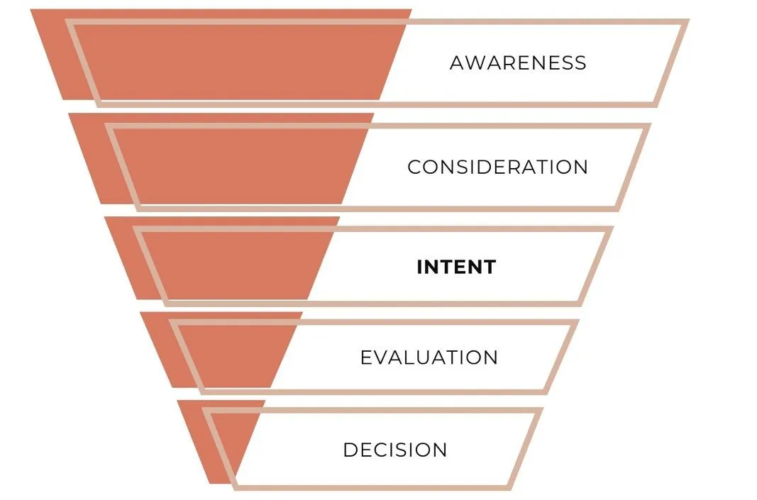 The marketing funnel: Awareness, consideration, intent, evaluation, decision.