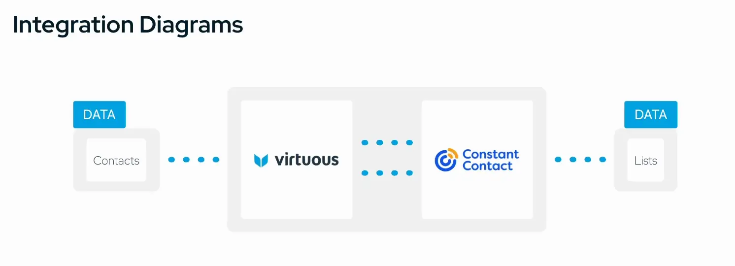 An integration data flow diagram built with Partner Fleet.