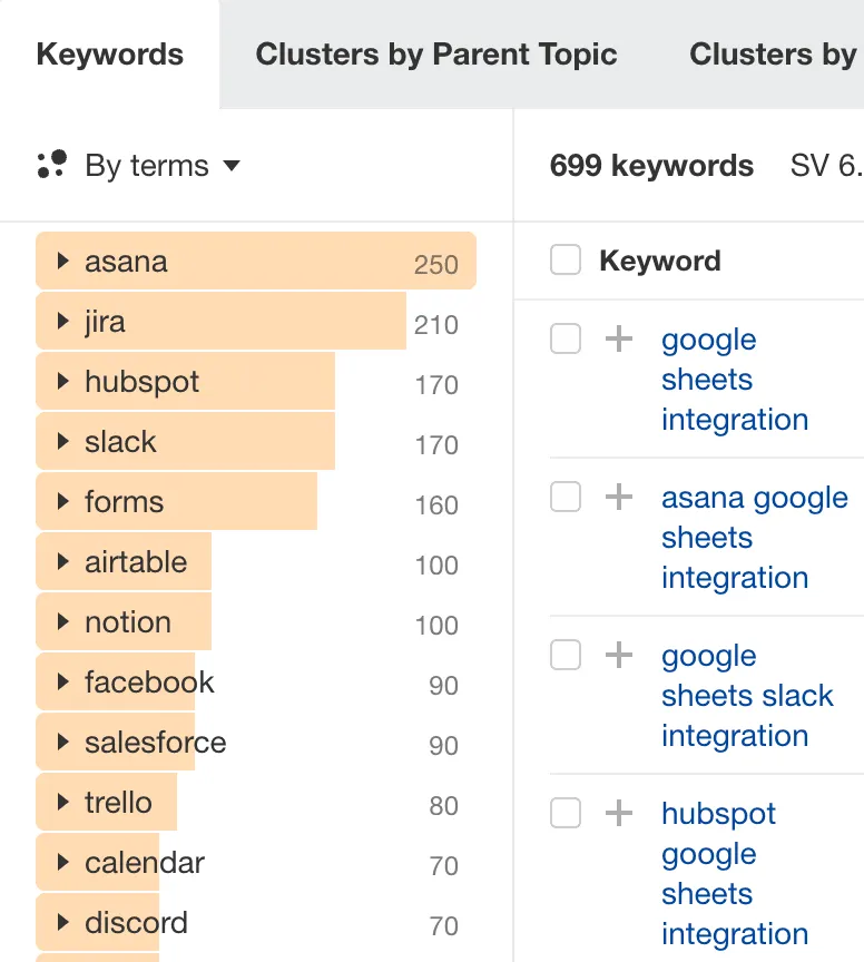 Ahrefs screenshot showing 699 keywords for the term "google sheets integration."